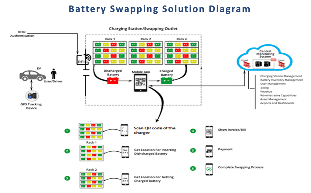 Battery Swapping Solution Diagram