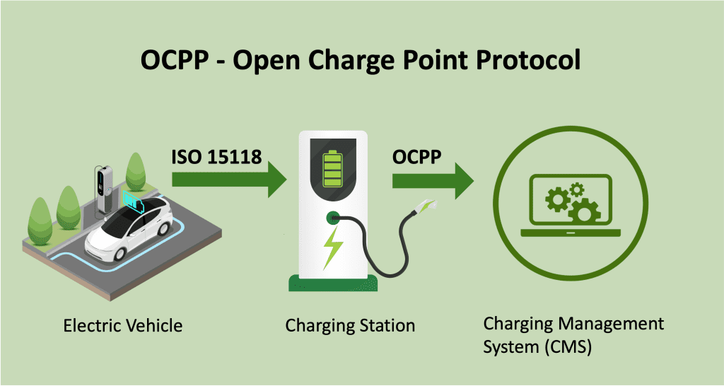 Functioning of OCPP - Open Charge Point Protocol