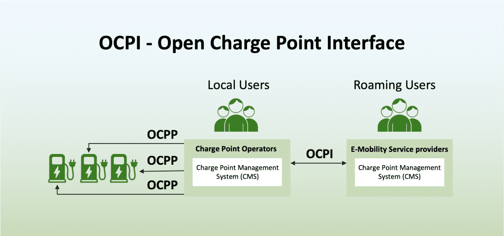 How OCPI Works?